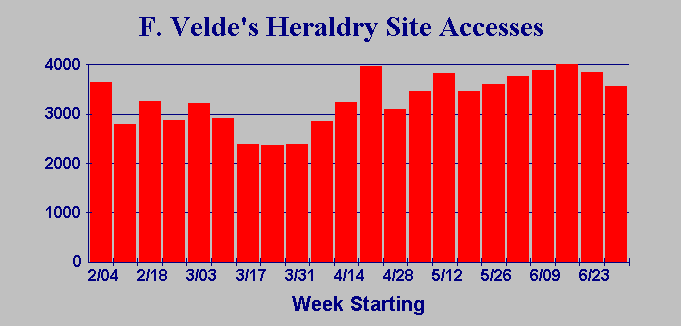 Access Graph