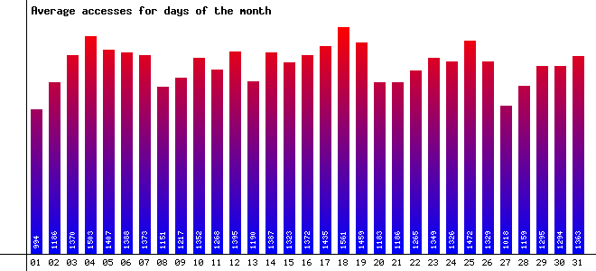 Days of the Month Image