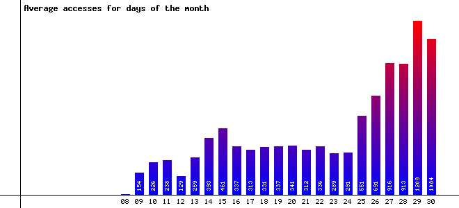 Days of the Month Image
