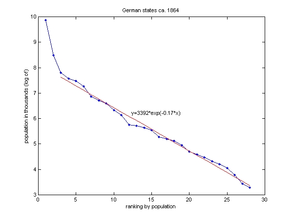 size-to-rank relationship for German states